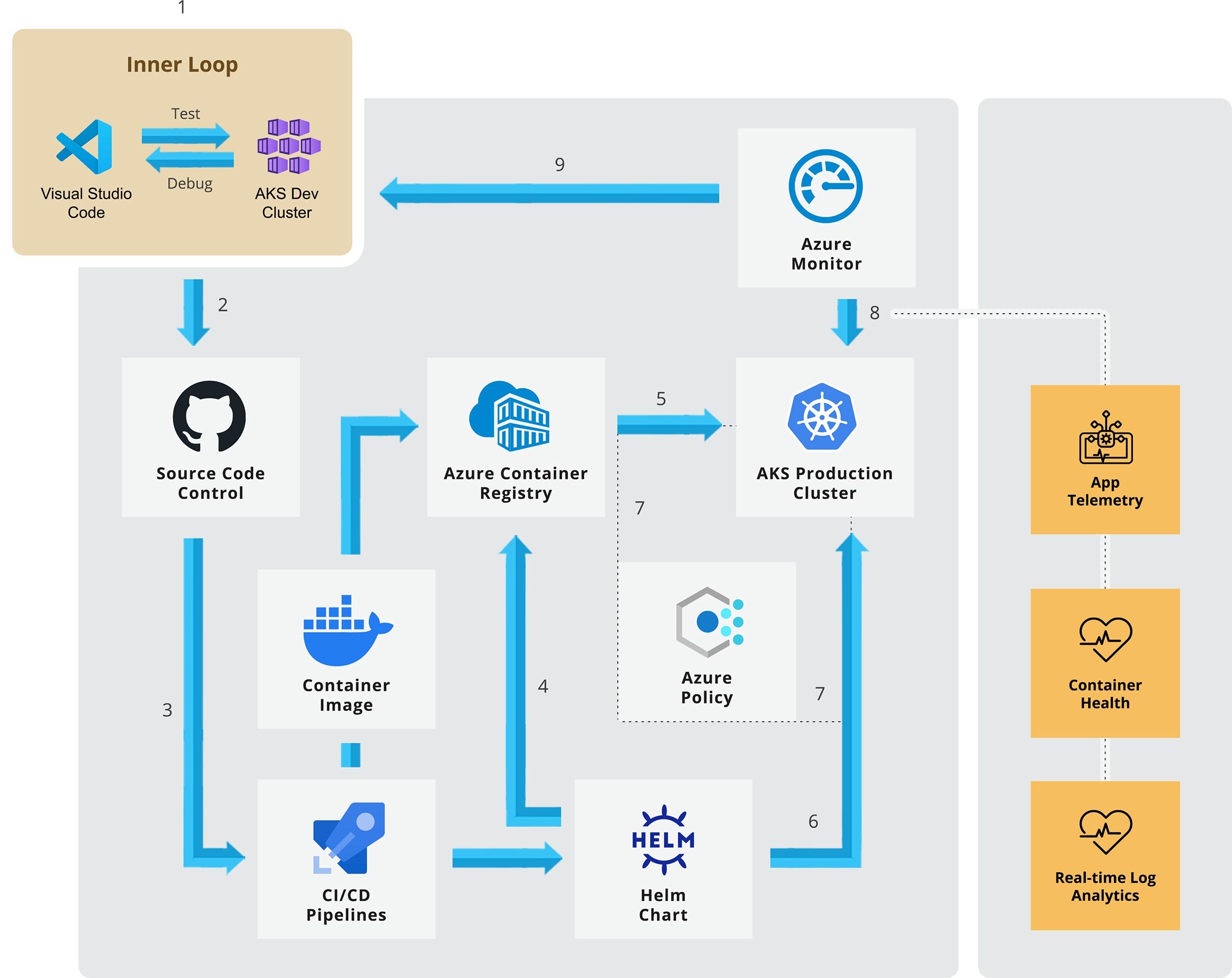 Herramientas DevOps con Azure